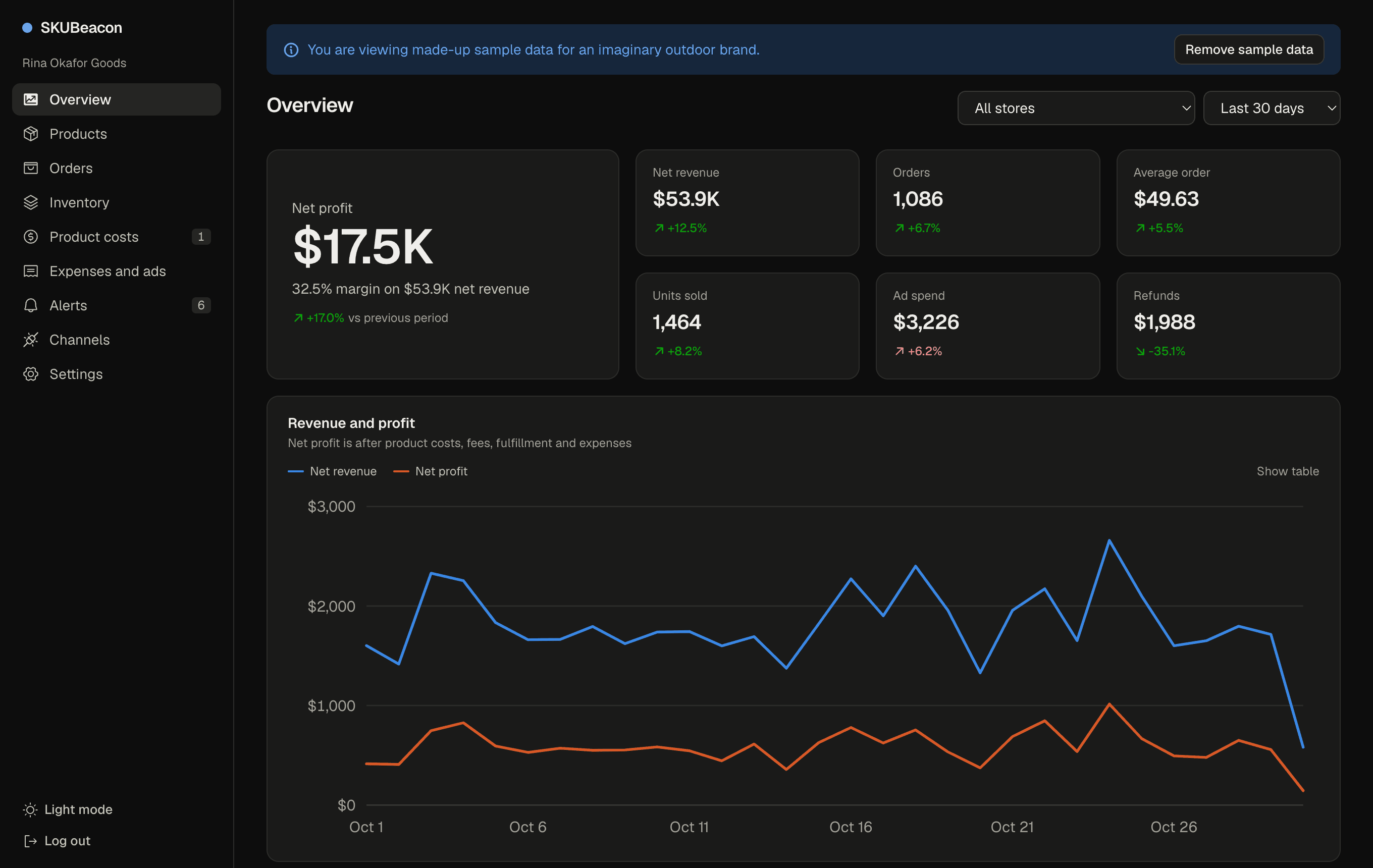 SKUBeacon overview showing net profit, margin, revenue trend and a per-channel breakdown, using sample data