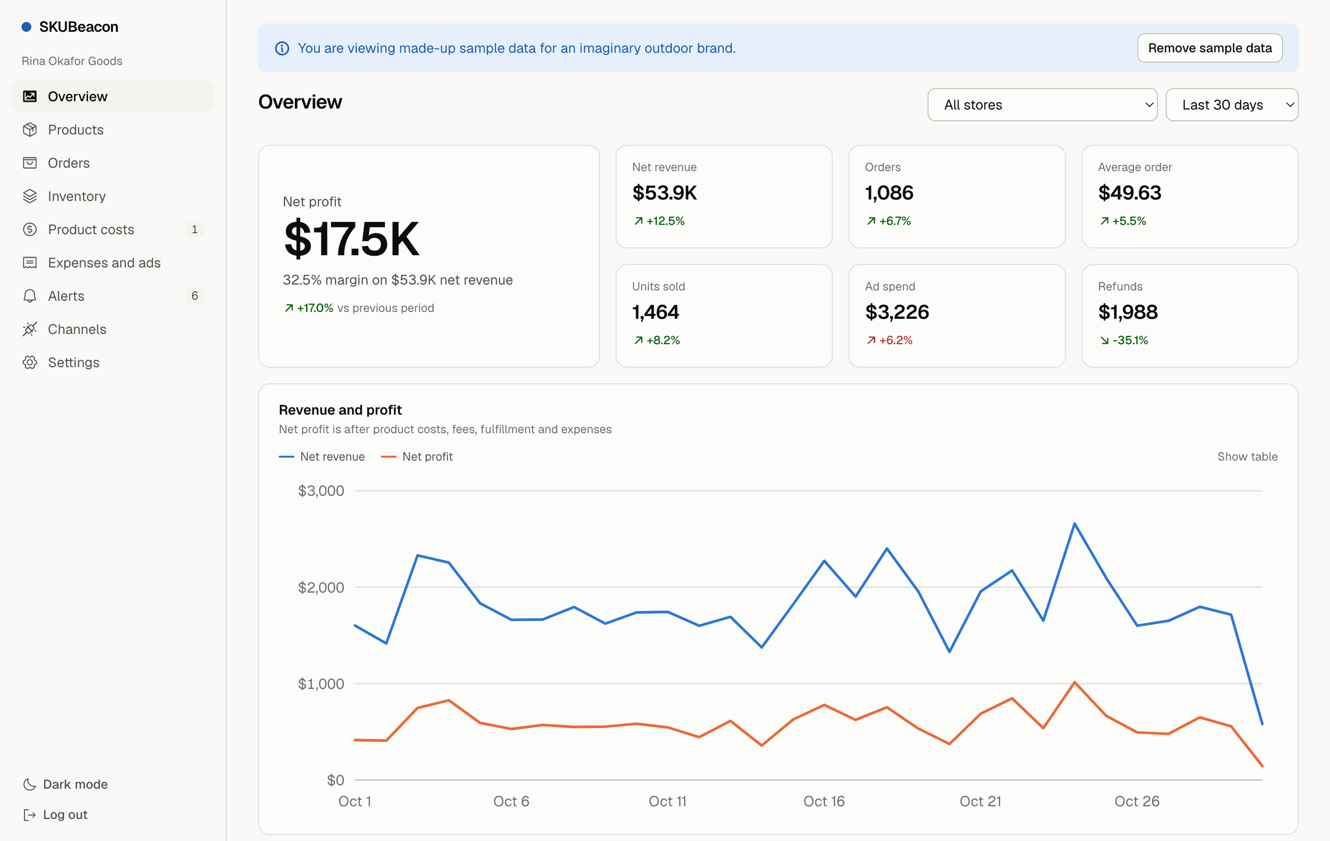 SKUBeacon overview showing net profit, margin, revenue trend and a per-channel breakdown, using sample data